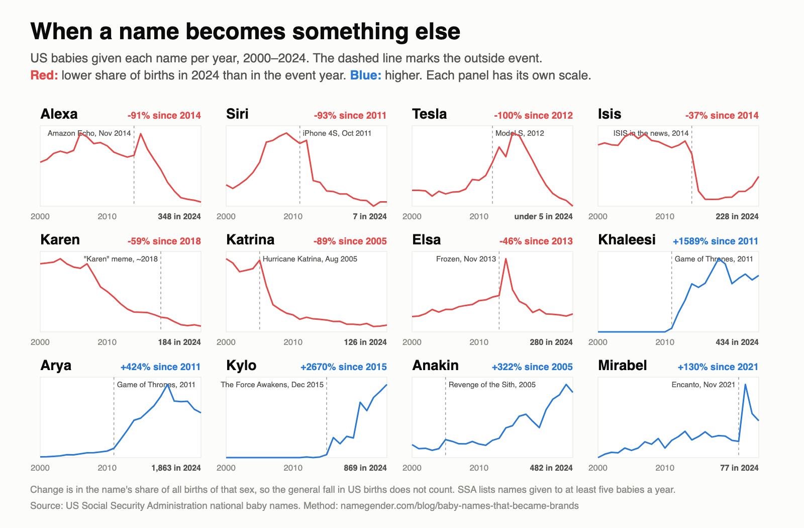 Small multiples: US babies per year named Alexa, Siri, Tesla, Isis, Karen, Katrina, Elsa, Khaleesi, Arya, Kylo, Anakin and Mirabel, 2000 to 2024, with the outside event marked