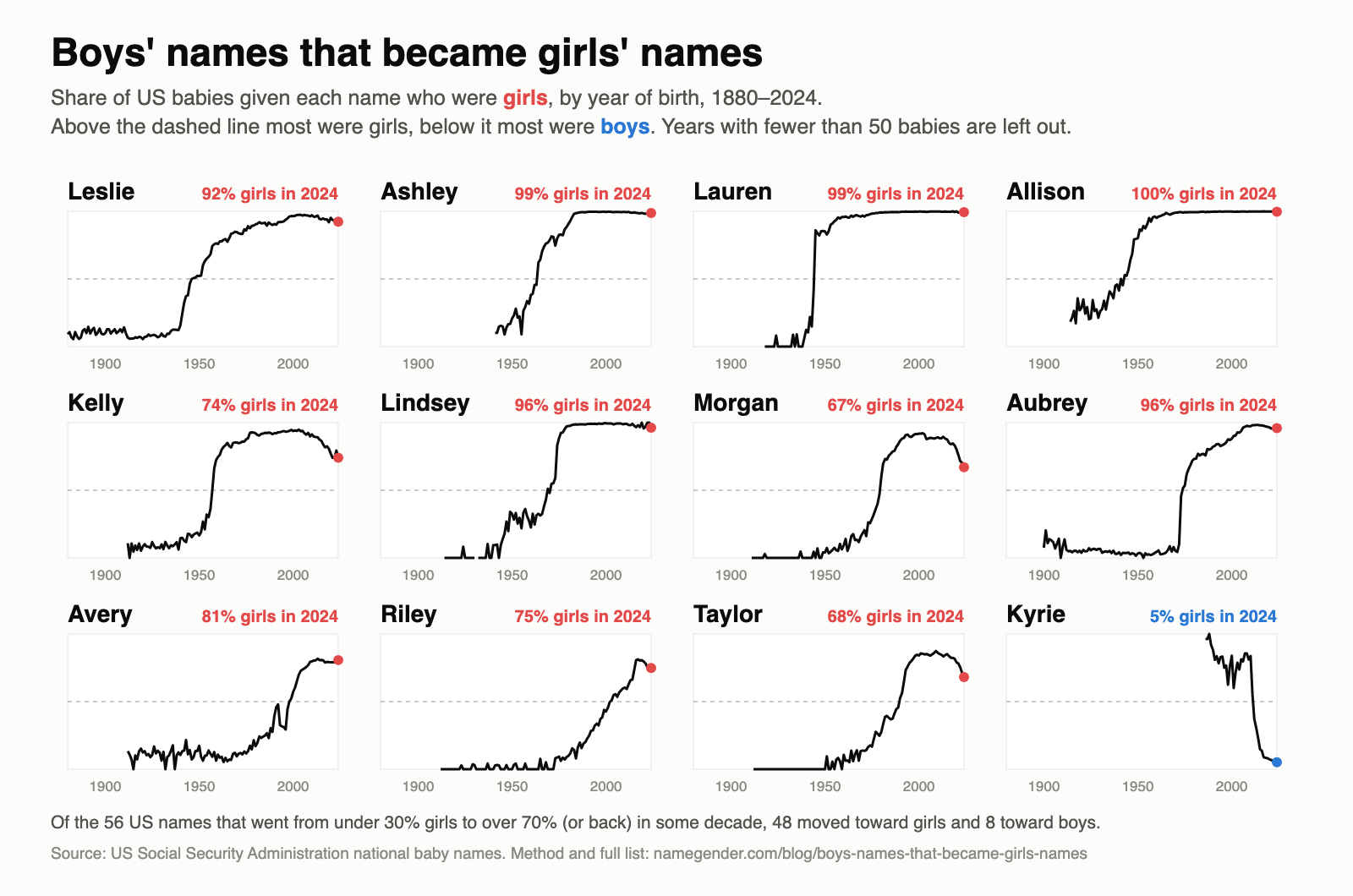 Small multiples of the share of girls among US babies named Leslie, Ashley, Lauren, Allison, Kelly, Lindsey, Morgan, Aubrey, Avery, Riley, Taylor and Kyrie, 1880 to 2024