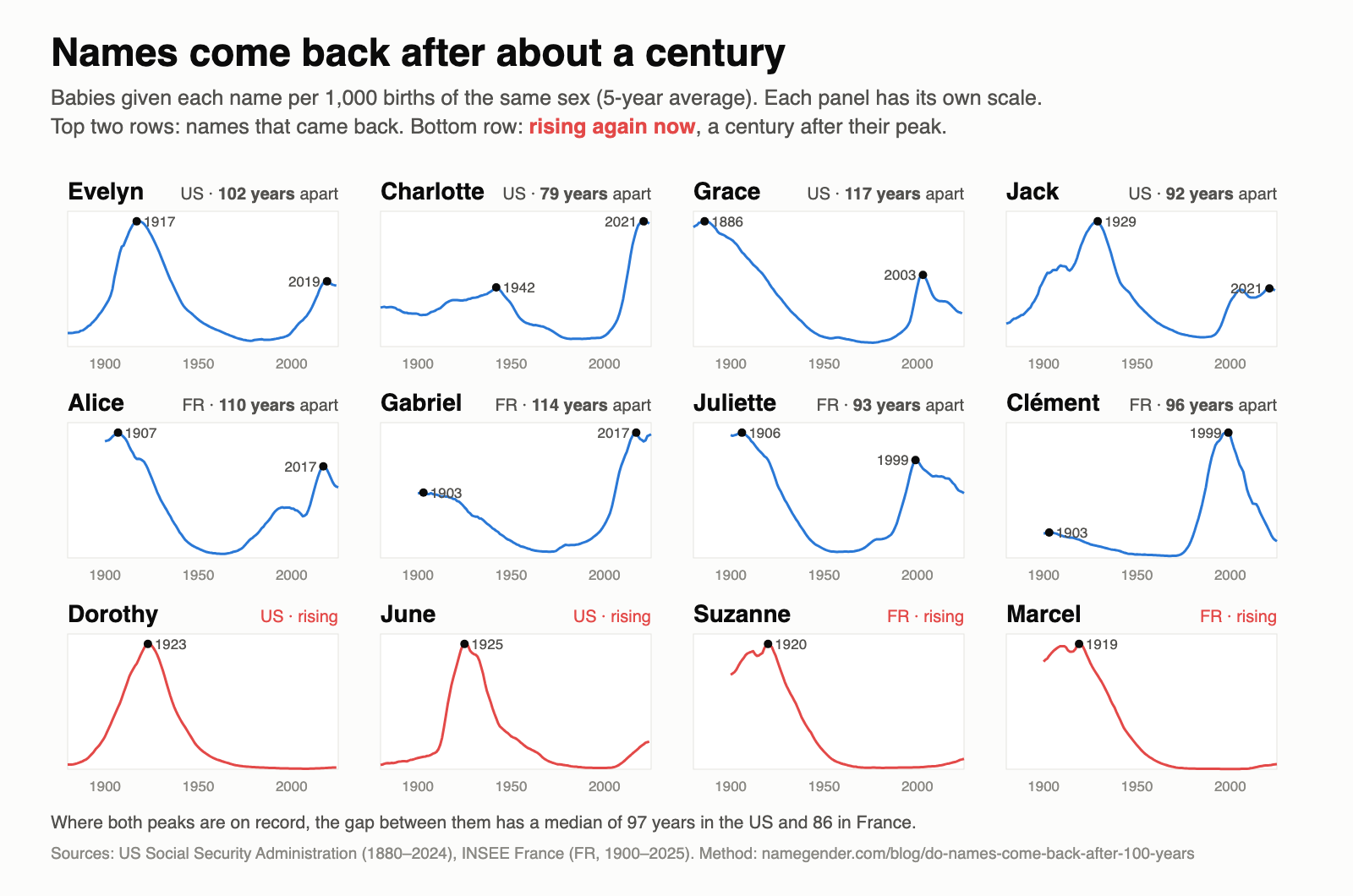 Small multiples: Evelyn, Charlotte, Grace and Jack in the US and Alice, Gabriel, Juliette and Clément in France with their two peaks, and Dorothy, June, Suzanne and Marcel rising again a century after their peak