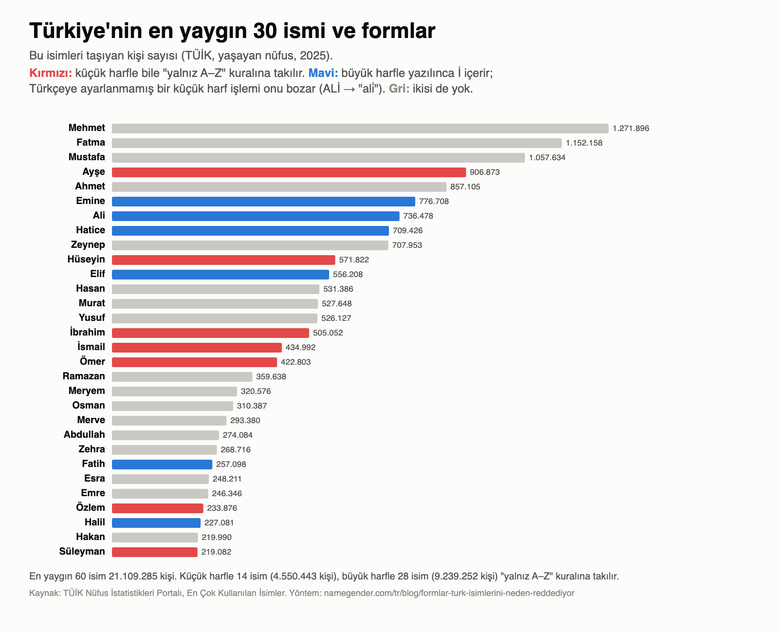 Türkiye'nin en yaygın 30 ismi, taşıyan kişi sayısına göre; "yalnız A–Z" kuralına takılanlar kırmızı, büyük harfle İ içerenler mavi