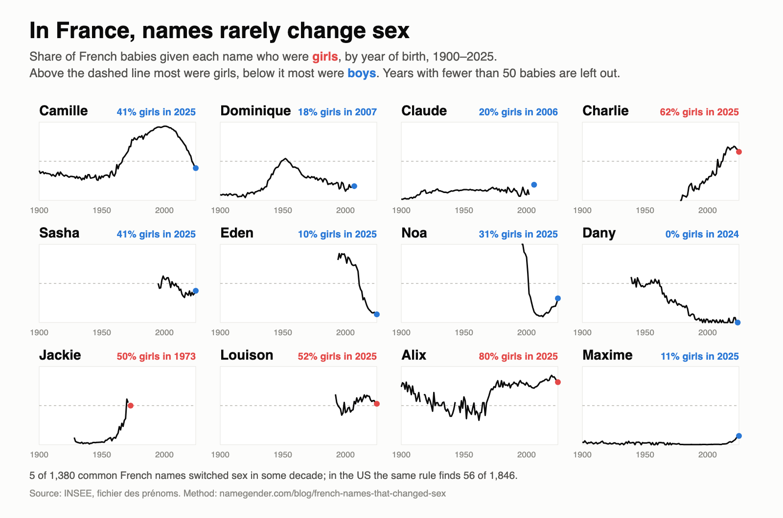 Small multiples of the share of girls among French babies named Camille, Dominique, Claude, Charlie, Sasha, Eden, Noa, Dany, Jackie, Louison, Alix and Maxime, 1900 to 2025