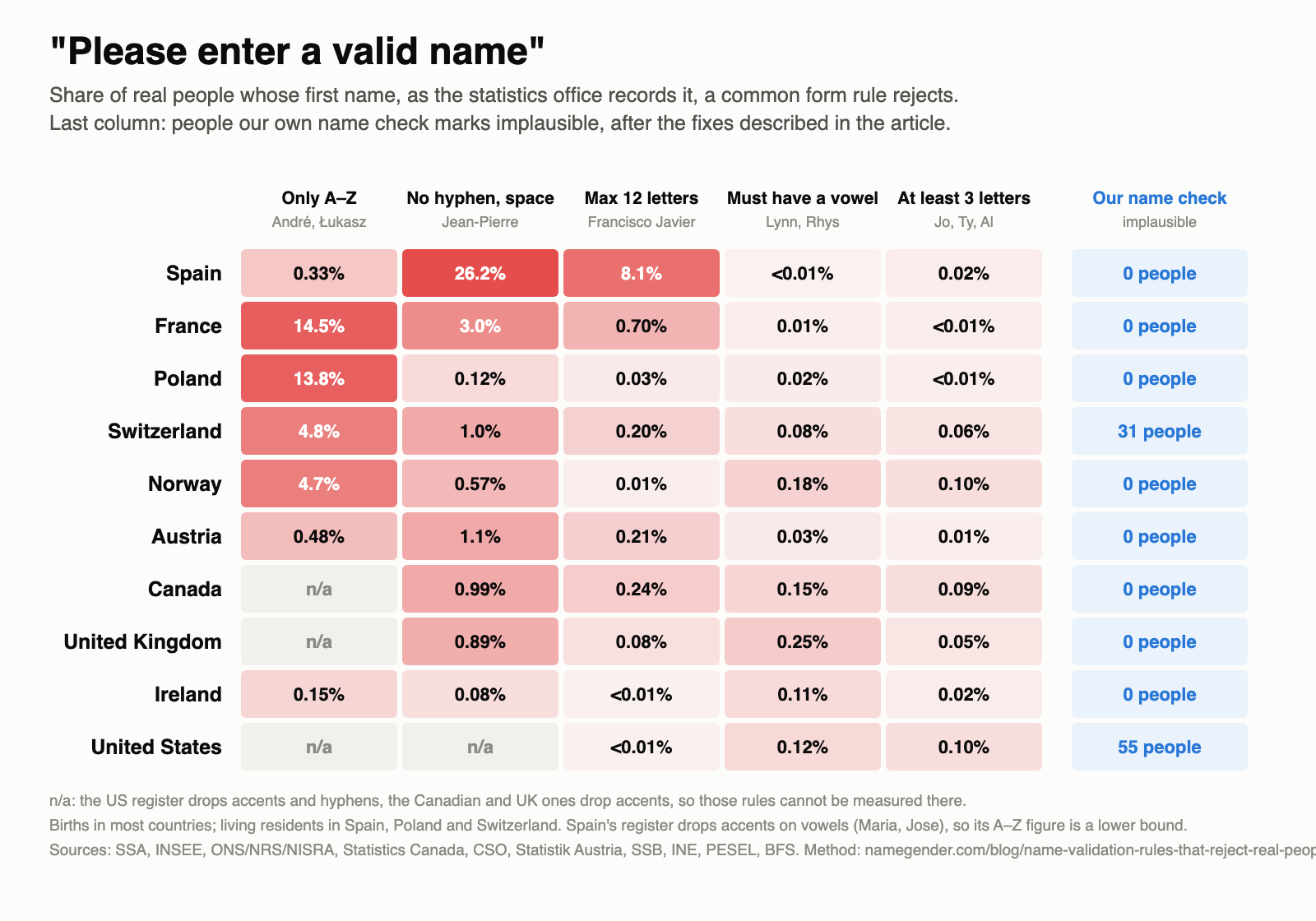 Heat table: share of real people rejected by five common name-validation rules in ten countries, and the number our name check marks implausible