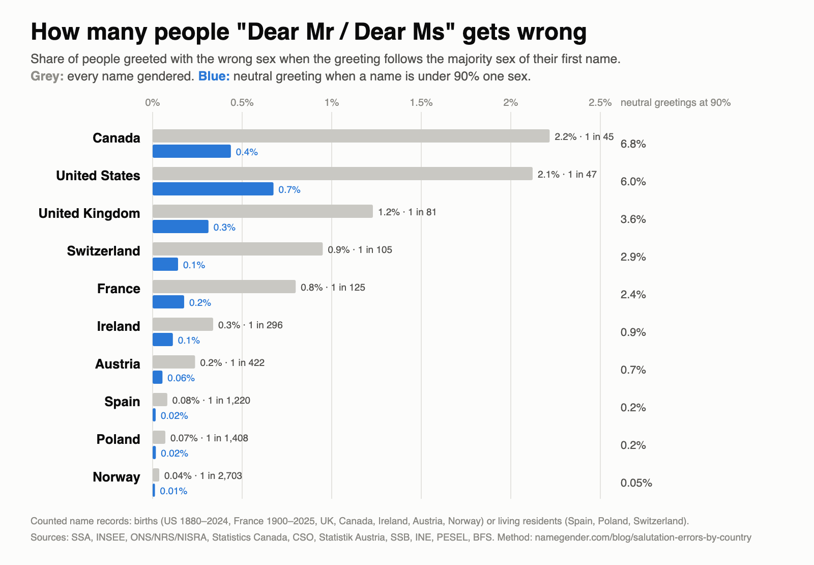 Bar chart: share of people greeted with the wrong sex in ten countries, with every name gendered and with a neutral greeting below 90%, plus the share of neutral greetings
