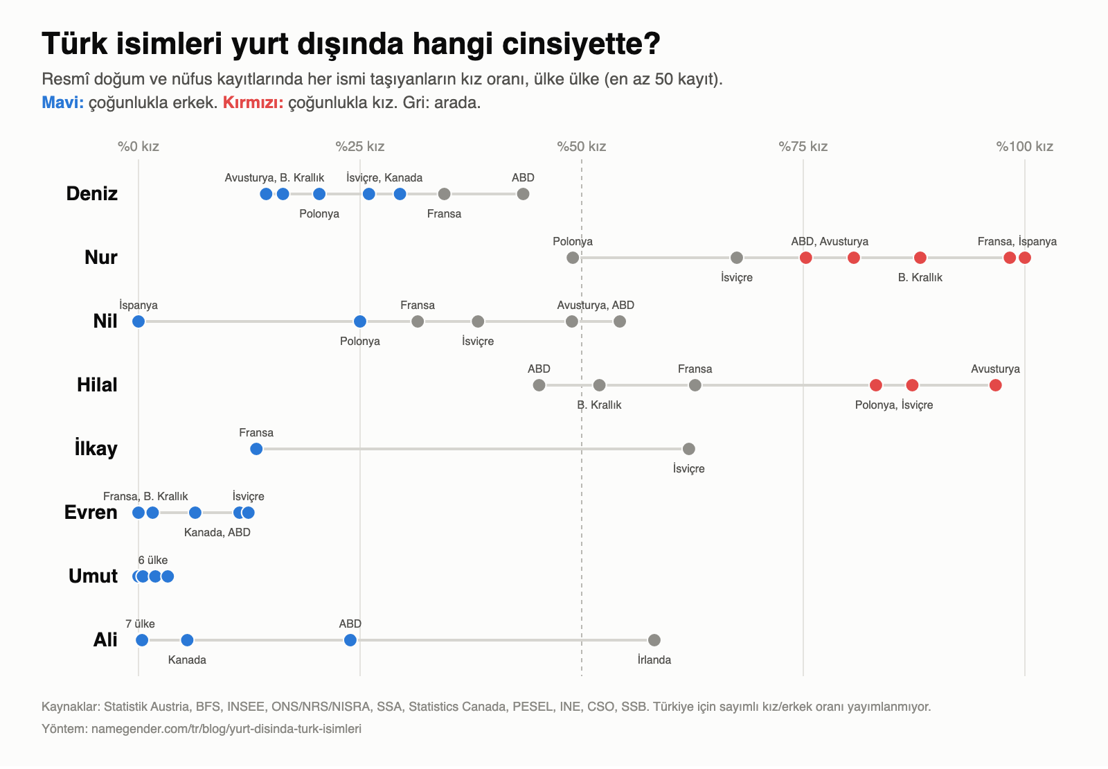 Deniz, Nur, Nil, Hilal, İlkay, Evren, Umut ve Ali isimlerinin on ülkenin resmî kayıtlarındaki kız oranı